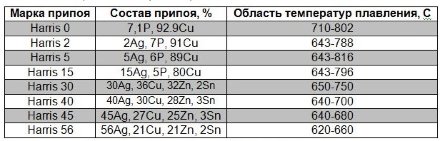 Припой Harris 2% (по 1 кг) 