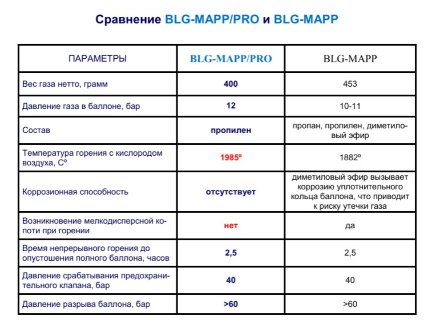 Баллон с МАПП газом (MAP Pro) Blowgrana Баллон с МАПП газом (MAP Pro) Blowgrana