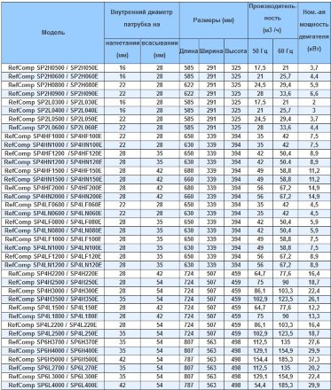 Компрессор SP4L250E (R-404A, R-507, R-134a, R-407C LBP) RefComp